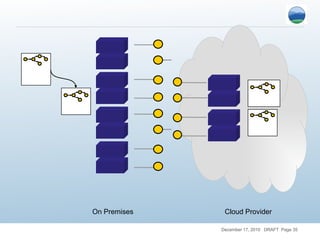 On Premises Cloud Provider 