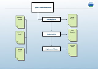 Create a Governance Model Defined  Policies Define Policies Design Policies Policy Designs Implement Policies Governance Model Process Model Information Model Service Model 