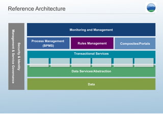Reference Architecture Security & Identity Management & Service Governance Data Data Services/Abstraction Transactional Services Process Management  (BPMS) Composites/Portals Monitoring and Management Rules Management 