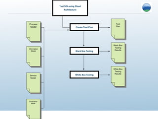 Test SOA using Cloud Architecture Test Plan Create Test Plan Black Box Testing Black Box Testing Results White Box Testing White Box Testing Results Process Model Information Model Service Model Governance Model 
