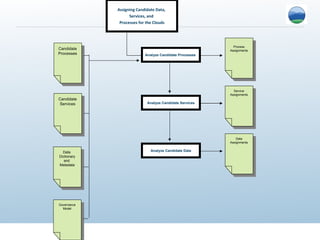Assigning Candidate Data,  Services, and  Processes for the Clouds Process Assignments Analyze Candidate Processes  Analyze Candidate Services Service Assignments Analyze Candidate Data Data Assignments Candidate Processes Candidate Services Data  Dictionary and  Metadata Governance Model 