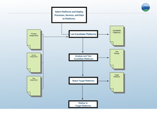 Select Platforms and Deploy Processes, Services, and Data to Platforms. Candidate Platforms List Candidate Platforms Analyze and Test Candidate Platforms Test Results Select Target Platforms Target Platforms Process Assignments Service Assignments Data Assignments Deploy to Target Platforms 