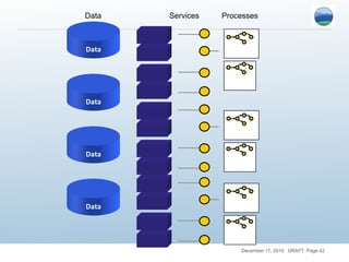 Data Data Data Data Data Services Processes 