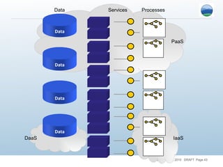 Data Data Data Data Data Services Processes PaaS IaaS DaaS 
