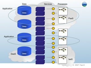 Data Data Data Data Data Services Processes PaaS IaaS DaaS Application Application 
