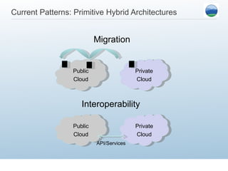Current Patterns: Primitive Hybrid Architectures Public Cloud Private Cloud API/Services Migration Interoperability Public Cloud Private Cloud 