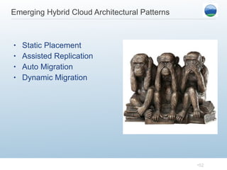 Emerging Hybrid Cloud Architectural Patterns Static Placement Assisted Replication Auto Migration Dynamic Migration 