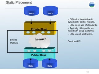 Static Placement Bind to Platform - Difficult or impossible to dynamically port or migrate. - Little or no use of standards. - Typically older platforms mixed with cloud platforms. - Little use of abstraction.  Public Cloud Data Data Private Cloud Internet Data Data Services/API 
