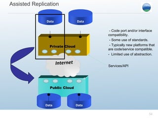 Assisted Replication - Code port and/or interface compatibility. - Some use of standards. - Typically new platforms that are code/service compatible. -  Limited use of abstraction. Public Cloud Data Data Private Cloud Internet Data Data Services/API 