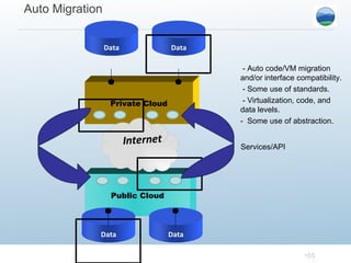 Auto Migration - Auto code/VM migration and/or interface compatibility. - Some use of standards. - Virtualization, code, and data levels. -  Some use of abstraction. Public Cloud Data Data Private Cloud Internet Data Data Services/API 
