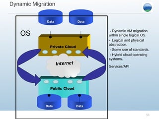 Dynamic Migration Public Cloud Data Data Private Cloud Internet Data Data Services/API - Dynamic VM migration within single logical OS. -  Logical and physical abstraction. - Some use of standards. - Hybrid cloud operating systems. OS 