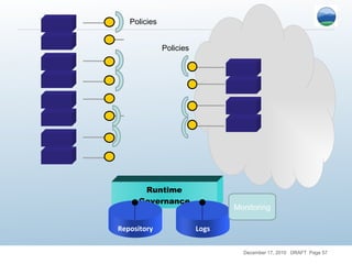 Runtime Governance Repository Logs Policies Policies Monitoring 