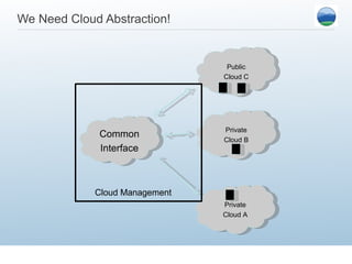 We Need Cloud Abstraction! Private Cloud B Public Cloud C Private Cloud A Common Interface Cloud Management 