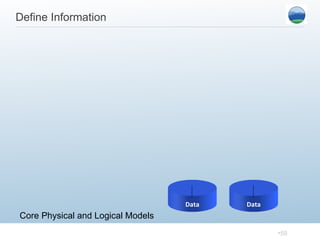 Define Information Data Data Core Physical and Logical Models 