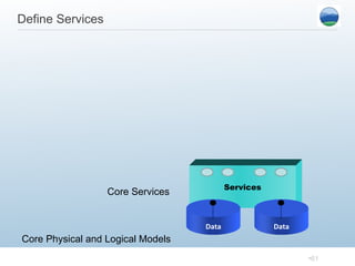Define Services Services Data Data Core Physical and Logical Models Core Services 