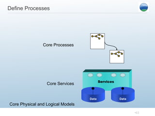 Define Processes Services Data Data Core Physical and Logical Models Core Services Core Processes 