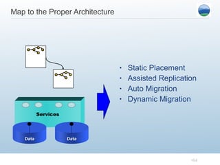 Map to the Proper Architecture Static Placement Assisted Replication Auto Migration Dynamic Migration Services Data Data 