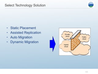 Select Technology Solution Static Placement Assisted Replication Auto Migration Dynamic Migration 