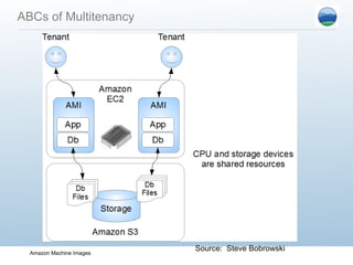 ABCs of Multitenancy




  Amazon Machine Images
                          Source: Steve Bobrowski
 