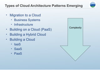 Types of Cloud Architecture Patterns Emerging

•   Migration to a Cloud
    •   Business Systems
    •   Infrastructure
                                     Complexity
• Building on a Cloud (PaaS)
• Building a Hybrid Cloud
• Building a Cloud
    •   IaaS
    •   SaaS
    •   PaaS
 