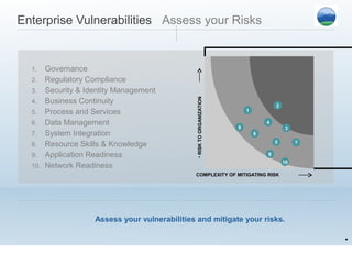 Enterprise Vulnerabilities Assess your Risks


  1.  Governance
  2. Regulatory Compliance
  3. Security & Identity Management




                                             • RISK TO ORGANIZATION
  4. Business Continuity
                                                                                      2
  5. Process and Services                                                 1

  6. Data Management                                                              4
                                                                      9                    3
  7. System Integration                                                       6
                                                                                      5
  8. Resource Skills & Knowledge                                                               7

  9. Application Readiness                                                        8
                                                                                          10
  10. Network Readiness
                                             COMPLEXITY OF MITIGATING RISK




                  Assess your vulnerabilities and mitigate your risks.
                                                                                                   •
 