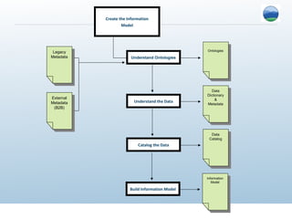 Create the Information
                    Model




 Legacy                                           Ontologies
  Legacy                                           Ontologies
Metadata                 Understand Ontologies
 Metadata




                                                    Data
                                                       Data
                                                  Dictionary
External                                           Dictionary
 External                                              &
Metadata                  Understand the Data            &
 Metadata                                         Metadata
 (B2B)                                             Metadata
  (B2B)




                                                    Data
                                                     Data
                                                   Catalog
                                                    Catalog
                            Catalog the Data




                                                  Information
                                                    Information
                                                     Model
                                                       Model
                        Build Information Model
 