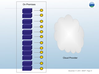 On Premises




              Cloud Provider




                   December 17, 2010 DRAFT Page 31
 