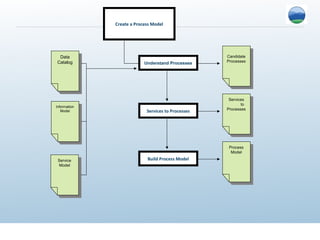 Create a Process Model




 Data                                                 Candidate
  Data                                                 Candidate
Catalog                                               Processes
 Catalog                     Understand Processes      Processes




                                                       Services
                                                        Services
                                                             to
Information                                                    to
  Information                                         Processes
   Model
     Model
                              Services to Processes    Processes




                                                       Process
                                                        Process
                                                        Model
                                                         Model
 Service                      Build Process Model
  Service
 Model
   Model
 