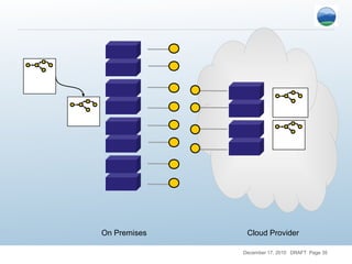 On Premises    Cloud Provider

              December 17, 2010 DRAFT Page 35
 