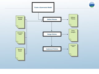 Create a Governance Model




Process                                              Defined
 Process                                              Defined
 Model                                               Policies
  Model                           Define Policies     Policies




                                                      Policy
                                                       Policy
                                                     Designs
Information                                           Designs
  Information
   Model
     Model
                                  Design Policies




                                                     Governance
                                                      Governance
                                                       Model
                                                         Model

 Service                        Implement Policies
  Service
 Model
   Model
 