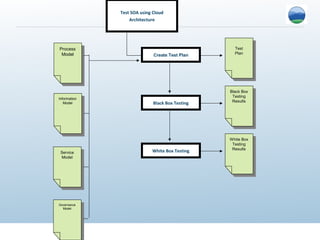 Test SOA using Cloud
                    Architecture




Process                                              Test
 Process                                              Test
 Model                                               Plan
  Model                        Create Test Plan       Plan




                                                   Black Box
                                                    Black Box
                                                    Testing
Information                                           Testing
  Information                                       Results
   Model
     Model
                               Black Box Testing      Results




                                                   White Box
                                                    White Box
                                                    Testing
                                                     Testing
                                                    Results
 Service                      White Box Testing      Results
  Service
 Model
   Model




Governance
 Governance
  Model
    Model
 