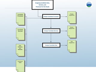 Assigning Candidate Data,
                    Services, and
               Processes for the Clouds




                                                            Process
Candidate                                                     Process
                                                          Assignments
 Candidate
Processes                   Analyze Candidate Processes
                                                           Assignments
 Processes




                                                            Service
                                                              Service
                                                          Assignments
                                                           Assignments
Candidate
 Candidate                   Analyze Candidate Services
 Services
  Services




                                                              Data
                                                               Data
                                                          Assignments
                                                           Assignments

  Data                         Analyze Candidate Data
    Data
Dictionary
 Dictionary
   and
     and
Metadata
  Metadata




Governance
 Governance
  Model
    Model
 