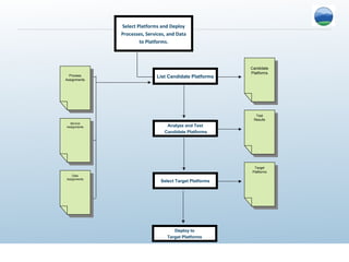 Select Platforms and Deploy
                Processes, Services, and Data
                        to Platforms.



                                                           Candidate
                                                            Candidate
                                                           Platforms
  Process                      List Candidate Platforms     Platforms
    Process
Assignments
 Assignments




                                                             Test
                                                               Test
                                                            Results
  Service                                                    Results
     Service
Assignments                         Analyze and Test
  Assignments
                                   Candidate Platforms




                                                            Target
                                                              Target
                                                           Platforms
    Data                                                     Platforms
      Data
Assignments
  Assignments                    Select Target Platforms




                                       Deploy to
                                    Target Platforms
 