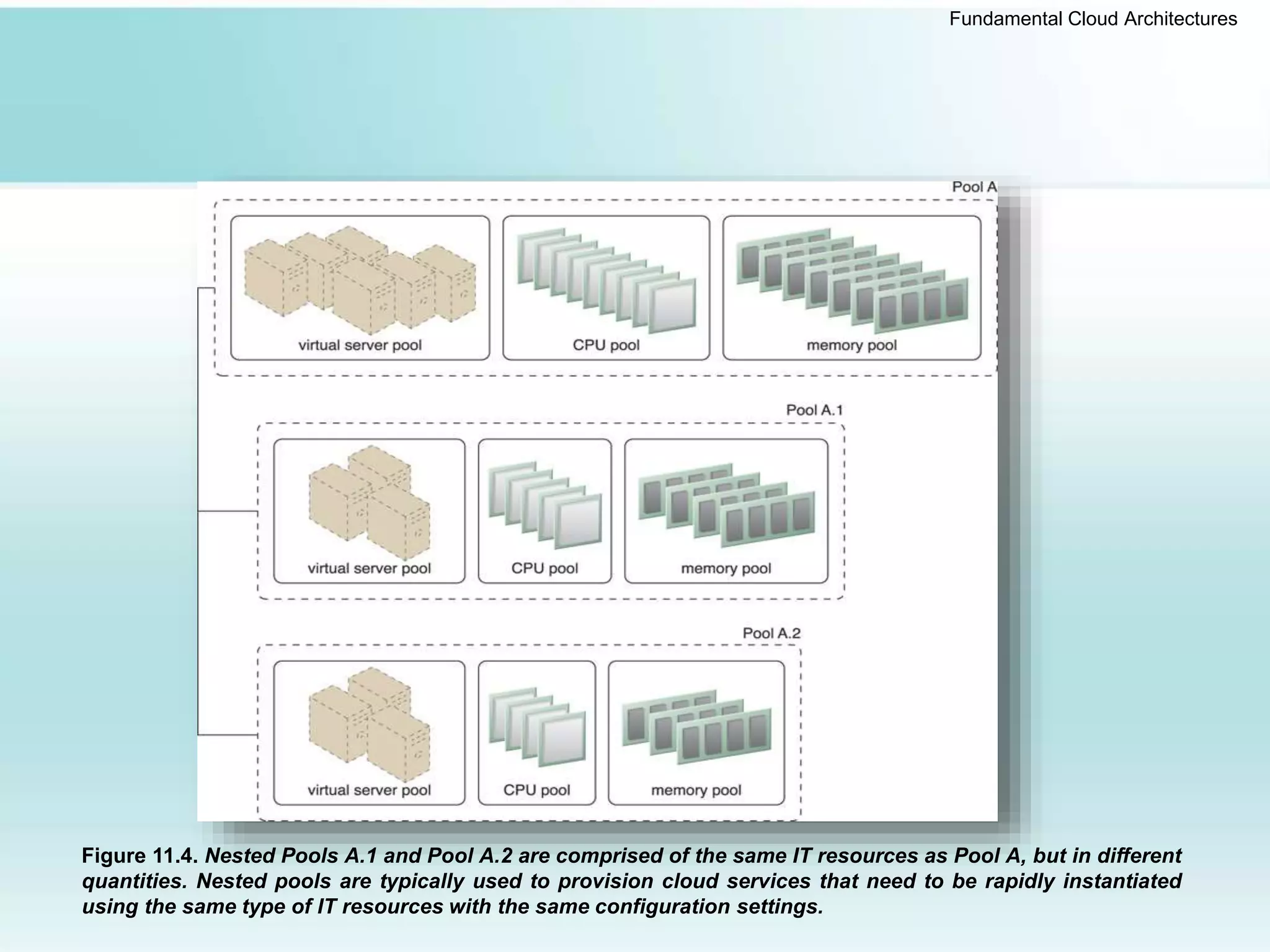 Fundamental Cloud Architectures
Figure 11.4. Nested Pools A.1 and Pool A.2 are comprised of the same IT resources as Pool A, but in different
quantities. Nested pools are typically used to provision cloud services that need to be rapidly instantiated
using the same type of IT resources with the same configuration settings.
 