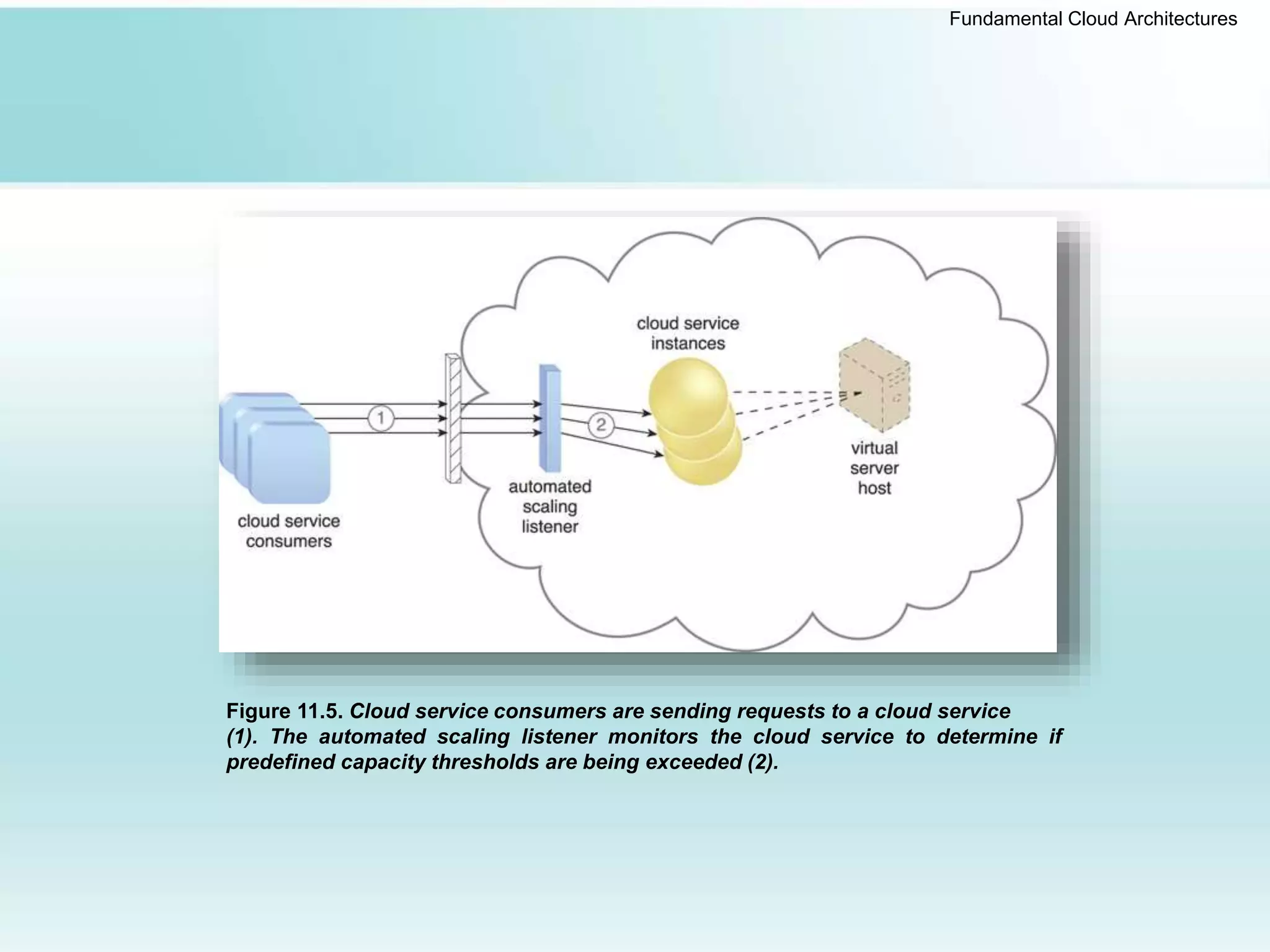 Fundamental Cloud Architectures
Figure 11.5. Cloud service consumers are sending requests to a cloud service
(1). The automated scaling listener monitors the cloud service to determine if
predefined capacity thresholds are being exceeded (2).
 