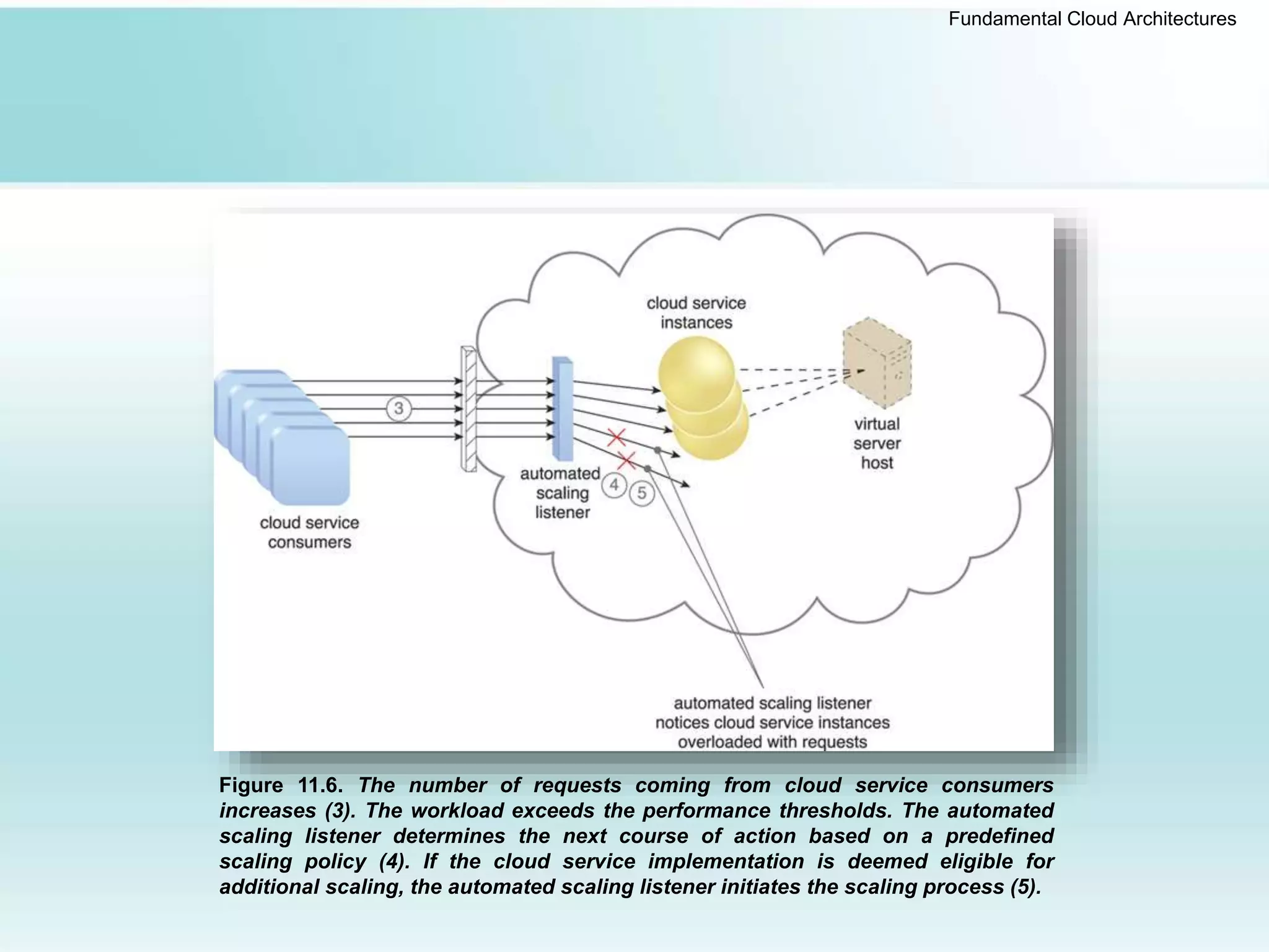 Fundamental Cloud Architectures
Figure 11.6. The number of requests coming from cloud service consumers
increases (3). The workload exceeds the performance thresholds. The automated
scaling listener determines the next course of action based on a predefined
scaling policy (4). If the cloud service implementation is deemed eligible for
additional scaling, the automated scaling listener initiates the scaling process (5).
 