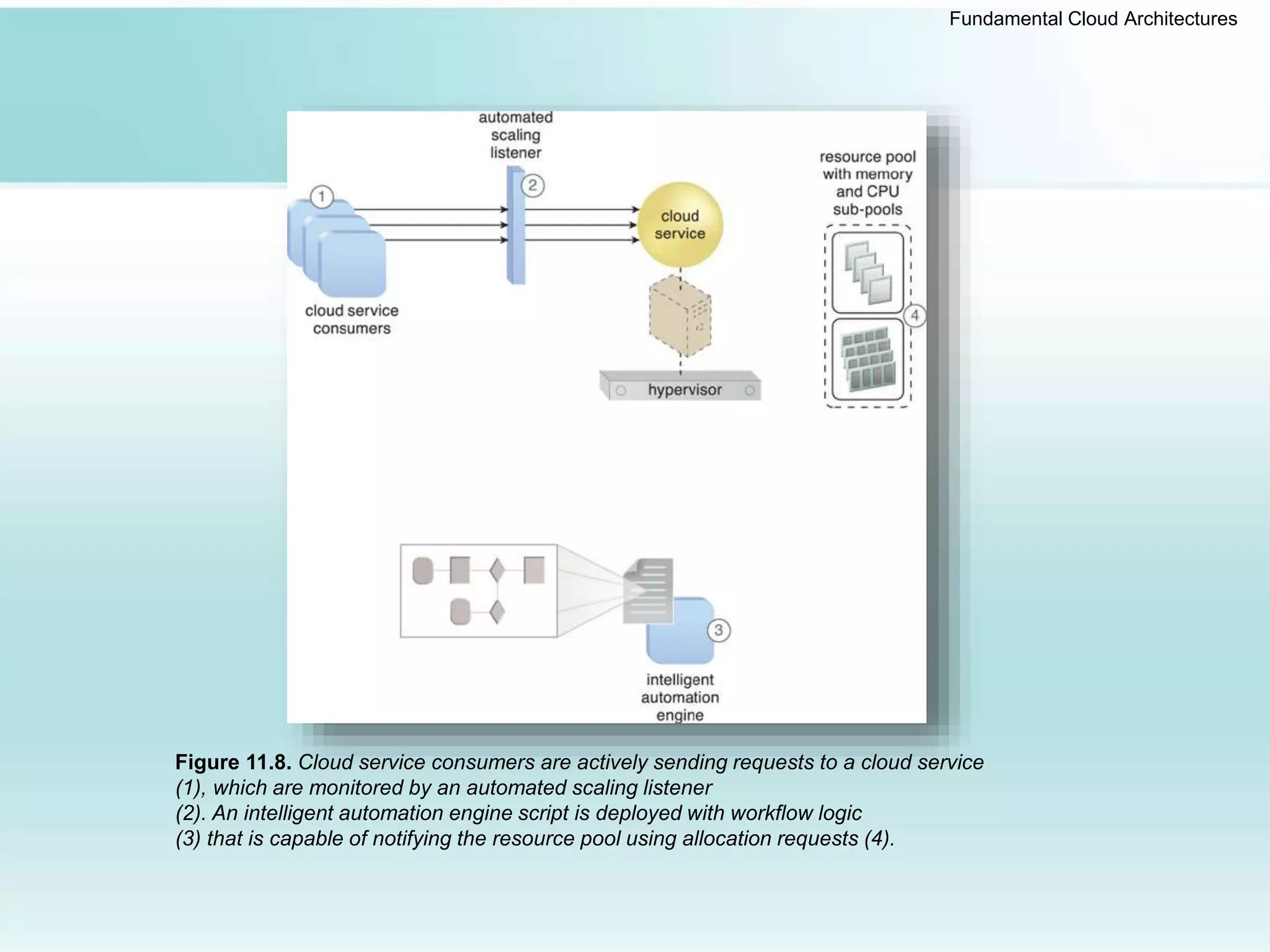 Fundamental Cloud Architectures
Figure 11.8. Cloud service consumers are actively sending requests to a cloud service
(1), which are monitored by an automated scaling listener
(2). An intelligent automation engine script is deployed with workflow logic
(3) that is capable of notifying the resource pool using allocation requests (4).
 