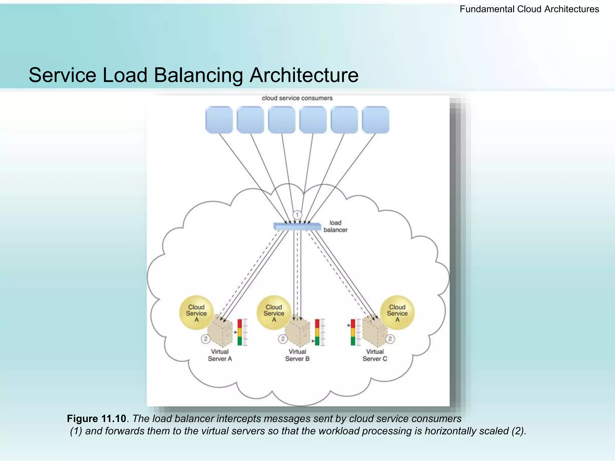 Fundamental Cloud Architectures
Service Load Balancing Architecture
Figure 11.10. The load balancer intercepts messages sent by cloud service consumers
(1) and forwards them to the virtual servers so that the workload processing is horizontally scaled (2).
 