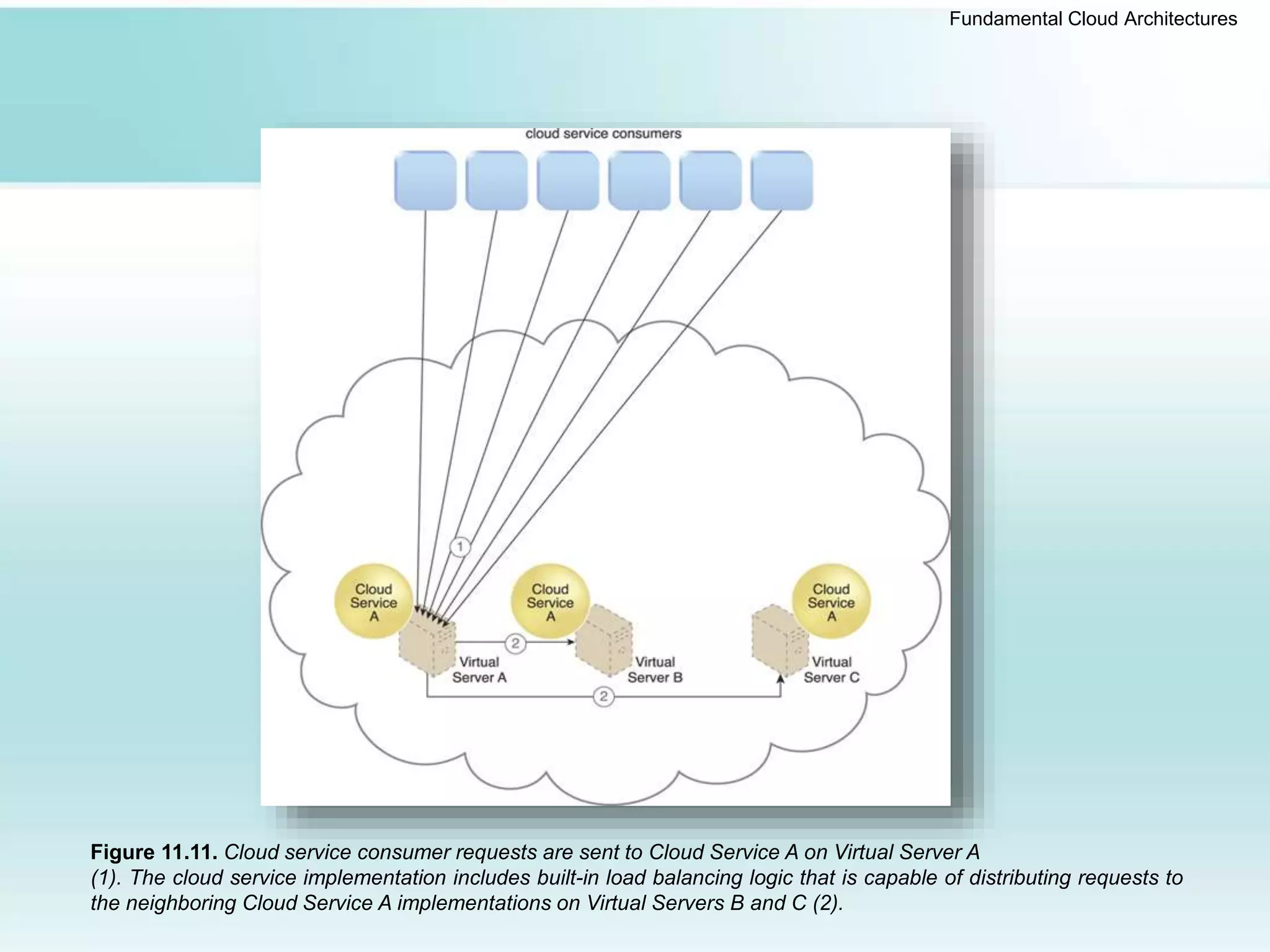Fundamental Cloud Architectures
Figure 11.11. Cloud service consumer requests are sent to Cloud Service A on Virtual Server A
(1). The cloud service implementation includes built-in load balancing logic that is capable of distributing requests to
the neighboring Cloud Service A implementations on Virtual Servers B and C (2).
 
