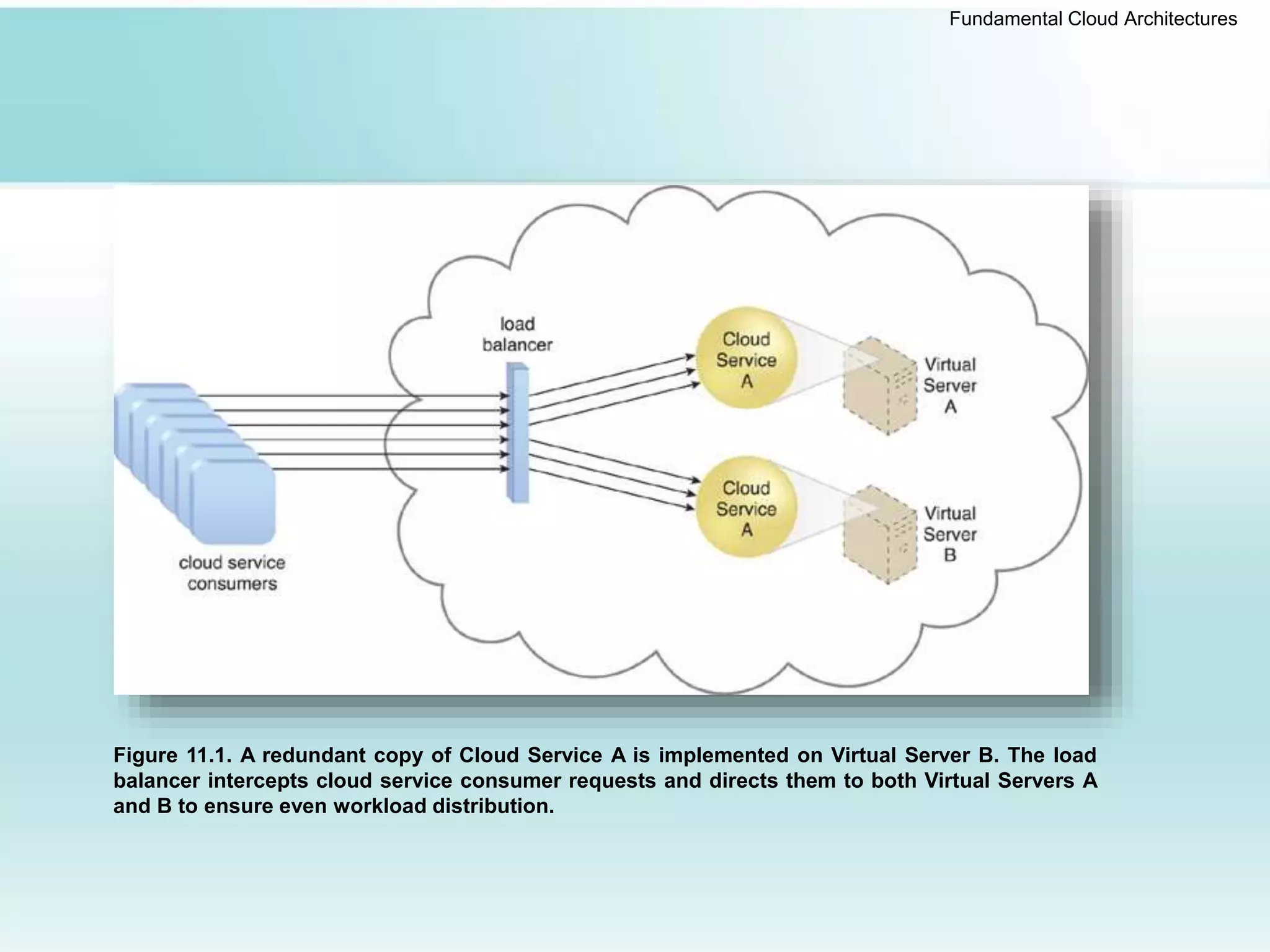 Fundamental Cloud Architectures
Figure 11.1. A redundant copy of Cloud Service A is implemented on Virtual Server B. The load
balancer intercepts cloud service consumer requests and directs them to both Virtual Servers A
and B to ensure even workload distribution.
 