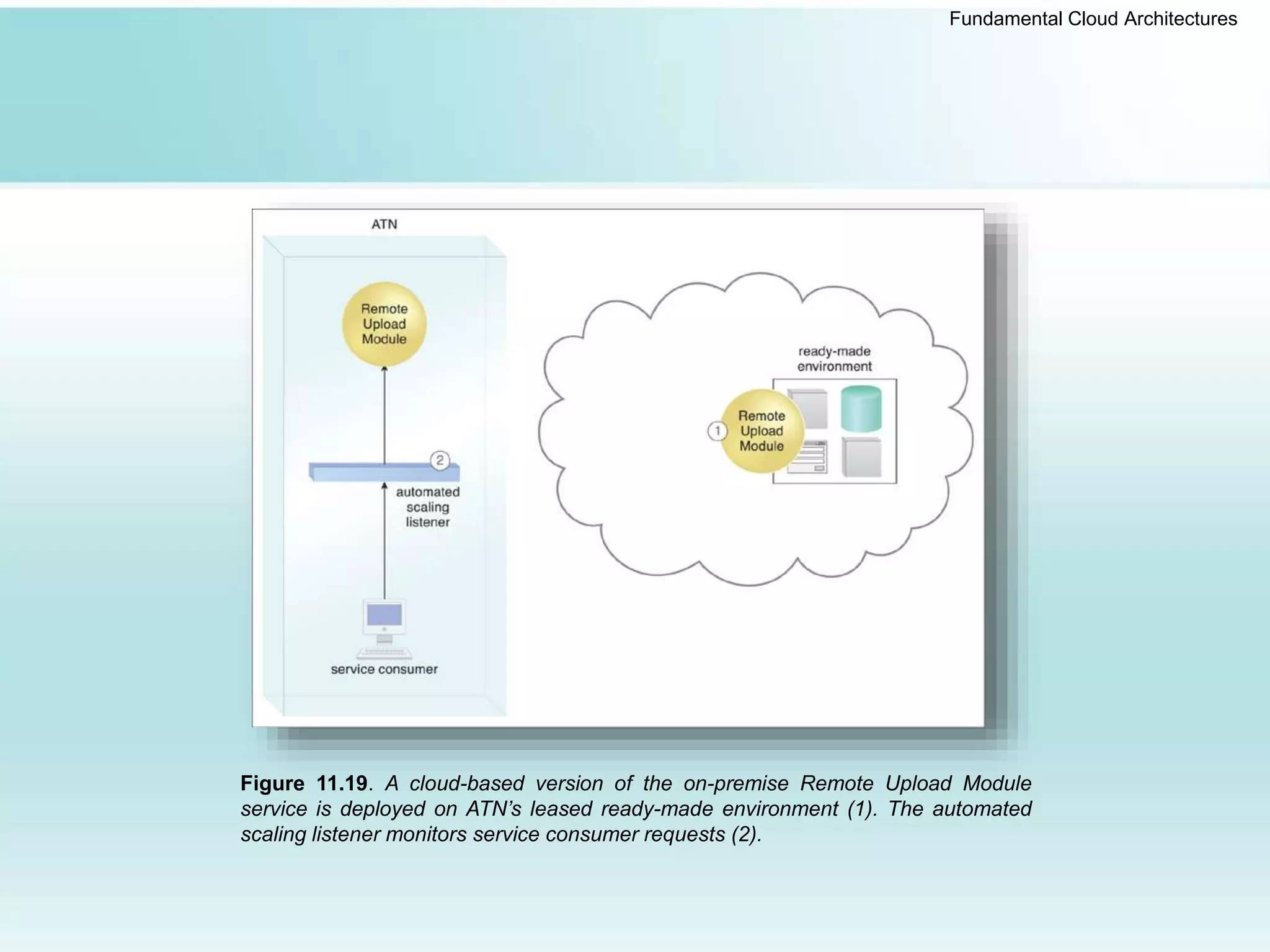 Fundamental Cloud Architectures
Figure 11.19. A cloud-based version of the on-premise Remote Upload Module
service is deployed on ATN’s leased ready-made environment (1). The automated
scaling listener monitors service consumer requests (2).
 