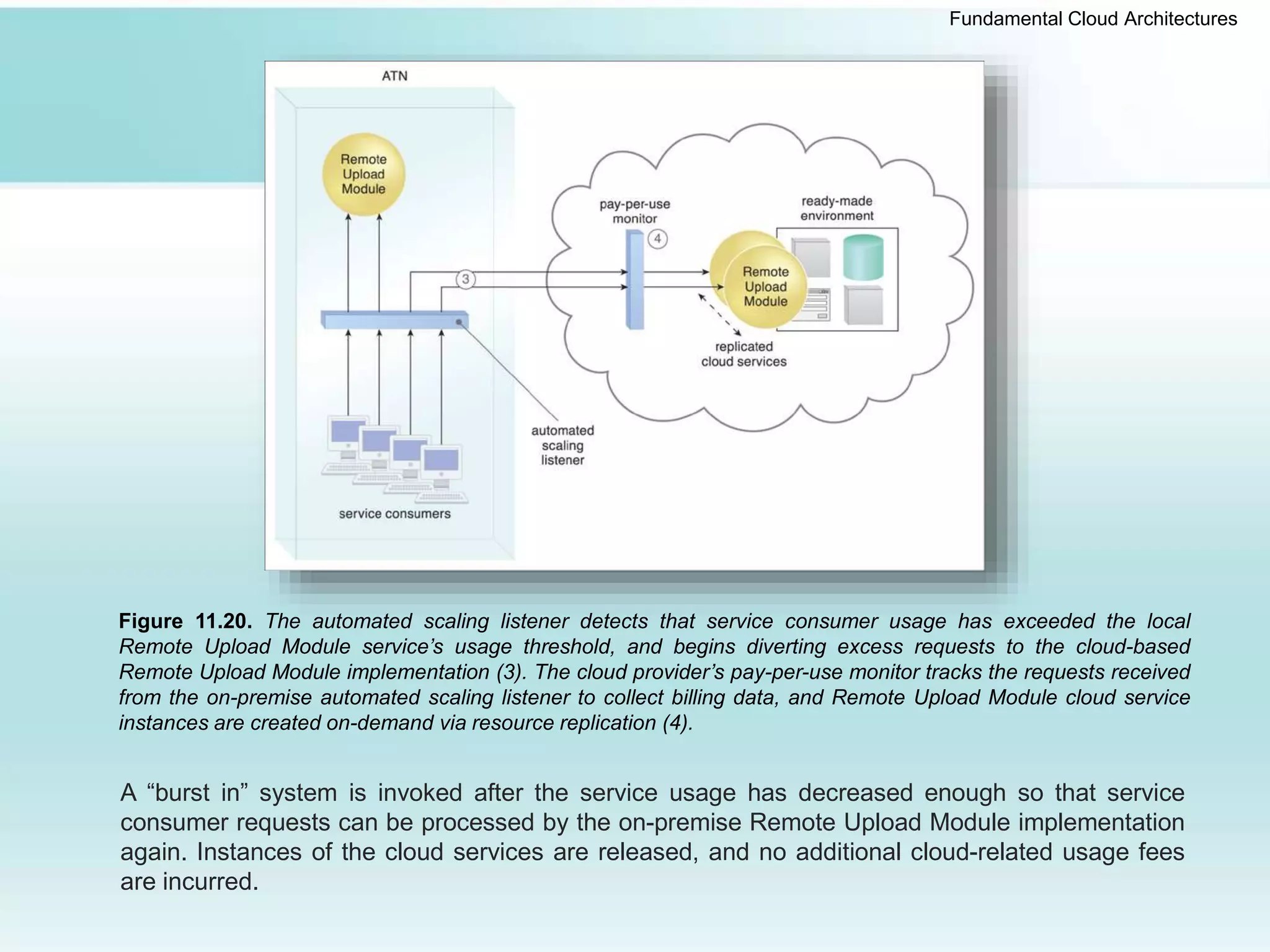 Fundamental Cloud Architectures
Figure 11.20. The automated scaling listener detects that service consumer usage has exceeded the local
Remote Upload Module service’s usage threshold, and begins diverting excess requests to the cloud-based
Remote Upload Module implementation (3). The cloud provider’s pay-per-use monitor tracks the requests received
from the on-premise automated scaling listener to collect billing data, and Remote Upload Module cloud service
instances are created on-demand via resource replication (4).
A “burst in” system is invoked after the service usage has decreased enough so that service
consumer requests can be processed by the on-premise Remote Upload Module implementation
again. Instances of the cloud services are released, and no additional cloud-related usage fees
are incurred.
 