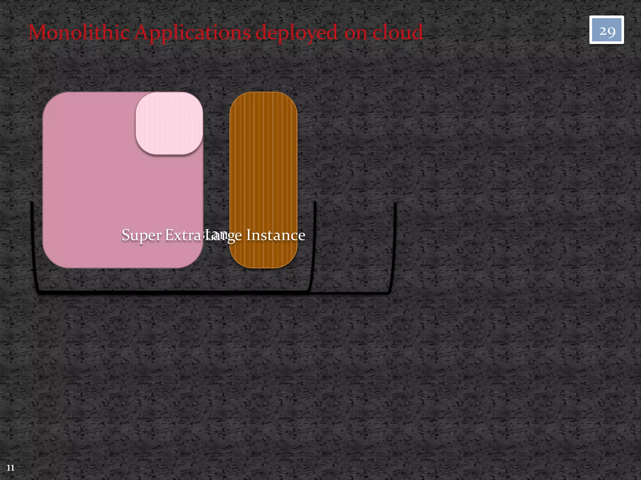 Monolithic Applications deployed on cloud   29




            Extra Large Instance Instance
              Super Extra Large




11
 