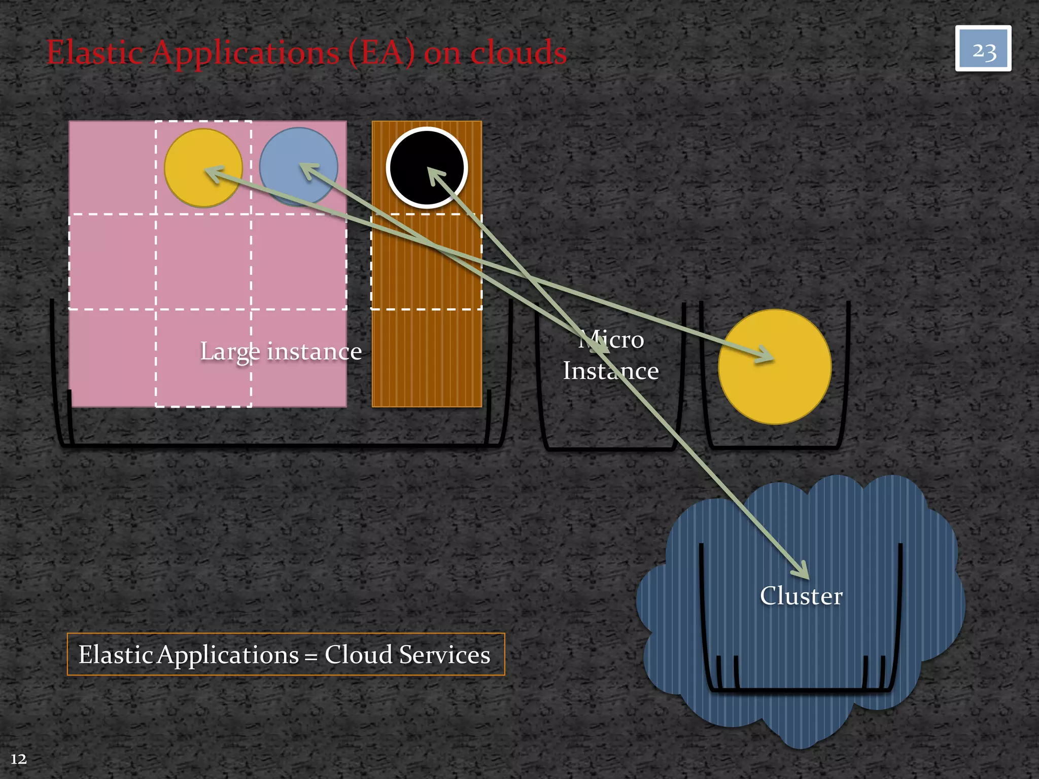 Elastic Applications (EA) on clouds                              23




                                                Micro      Micro
                 Large instance
                                               Instance   Instance




                                                            Cluster

       Elastic Applications = Cloud Services


12
 