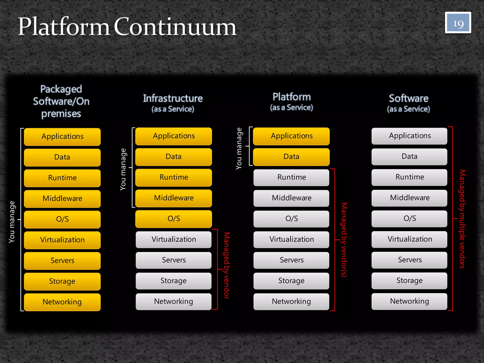 19




                                                                                You manage
             Applications                  Applications                                      Applications                            Applications
                              You manage



                 Data                          Data                                              Data                                    Data




                                                                                                                                                      Managed by multiple vendors
               Runtime                       Runtime                                           Runtime                                 Runtime

             Middleware                    Middleware                                        Middleware                              Middleware
You manage




                                                                                                              Managed by vendor(s)
                  O/S                           O/S         Managed by vendor                     O/S                                     O/S

             Virtualization                Virtualization                                    Virtualization                          Virtualization

                Servers                       Servers                                           Servers                                 Servers

               Storage                       Storage                                           Storage                                 Storage

             Networking                    Networking                                        Networking                              Networking
 