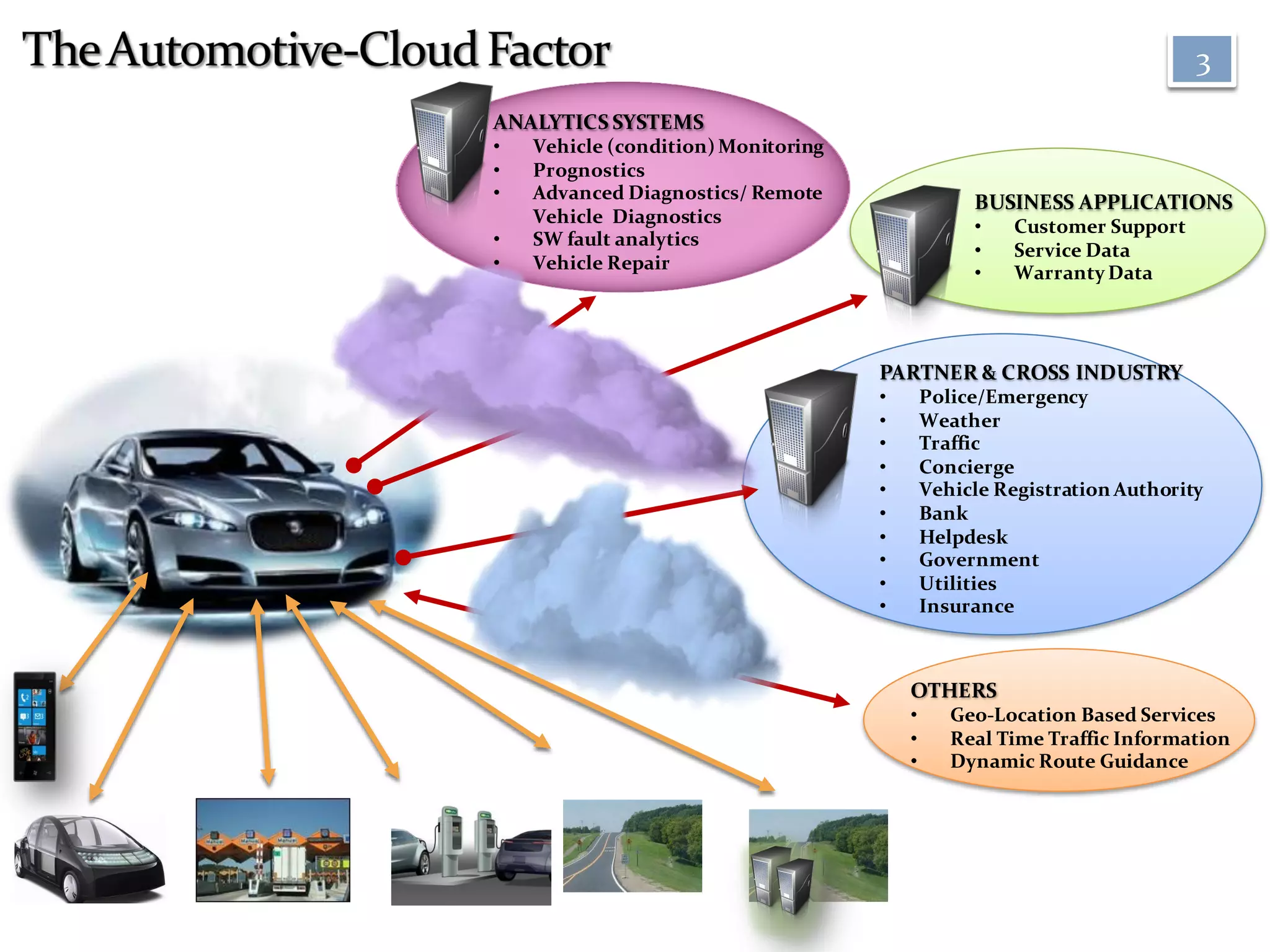 3
                                    ANALYTICS SYSTEMS
                                    •    Vehicle (condition) Monitoring
                                    •    Prognostics
                                    •    Advanced Diagnostics/ Remote                        BUSINESS APPLICATIONS
                                         Vehicle Diagnostics                                 •    Customer Support
                                    •    SW fault analytics
                                                                                             •    Service Data
                                    •    Vehicle Repair                                      •    Warranty Data




                                                                                PARTNER & CROSS INDUSTRY
                                                                                •       Police/Emergency
                                                                                •       Weather
                                                                                •       Traffic
                                                                                •       Concierge
                                                                                •       Vehicle Registration Authority
                                                                                •       Bank
                                                                                •       Helpdesk
                                                                                •       Government
                                                                                •       Utilities
                                                                                •       Insurance

PDA
                                                                                    OTHERS
                                                                                    •      Geo-Location Based Services
                                                                                    •      Real Time Traffic Information
      Vehicle to   Auto      EV/Hybrid                                              •      Dynamic Route Guidance
                   Tolling                 Vehicle to              Vehicle to
      Vehicle                Charging      Roadside                Road data
 