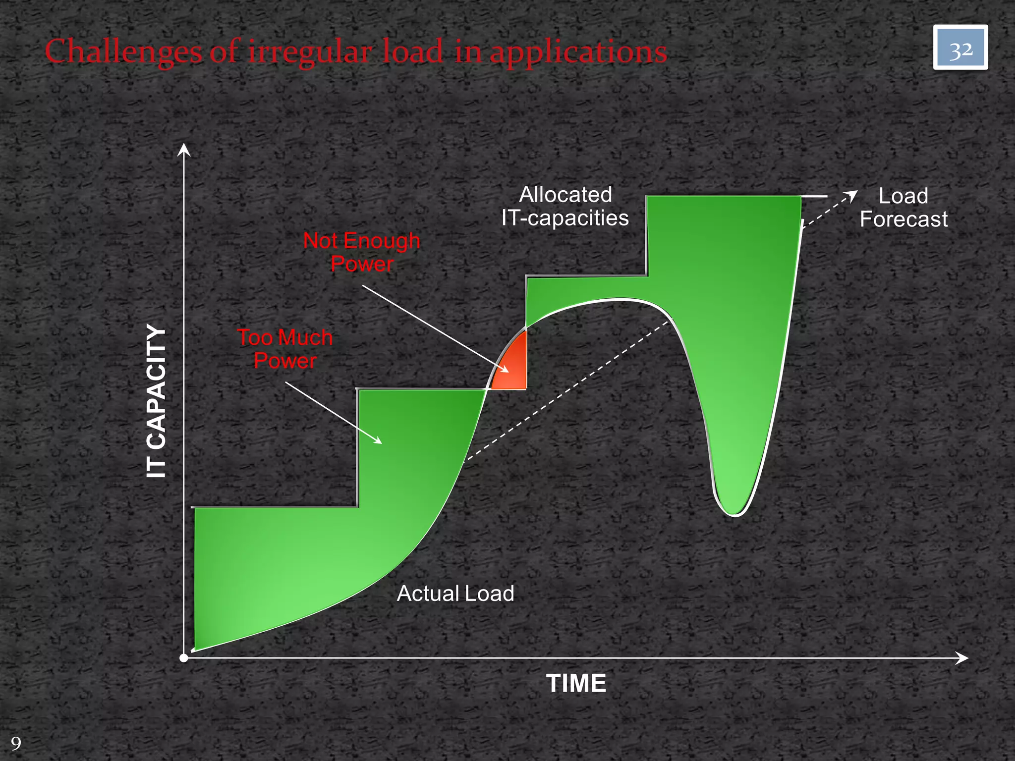 Challenges of irregular load in applications                         32




                                                Allocated      Load
                                              IT-capacities   Forecast
                              Not Enough
                                Power
           IT CAPACITY




                         Too Much
                          Power




                                     Actual Load



                                                   TIME

9
 