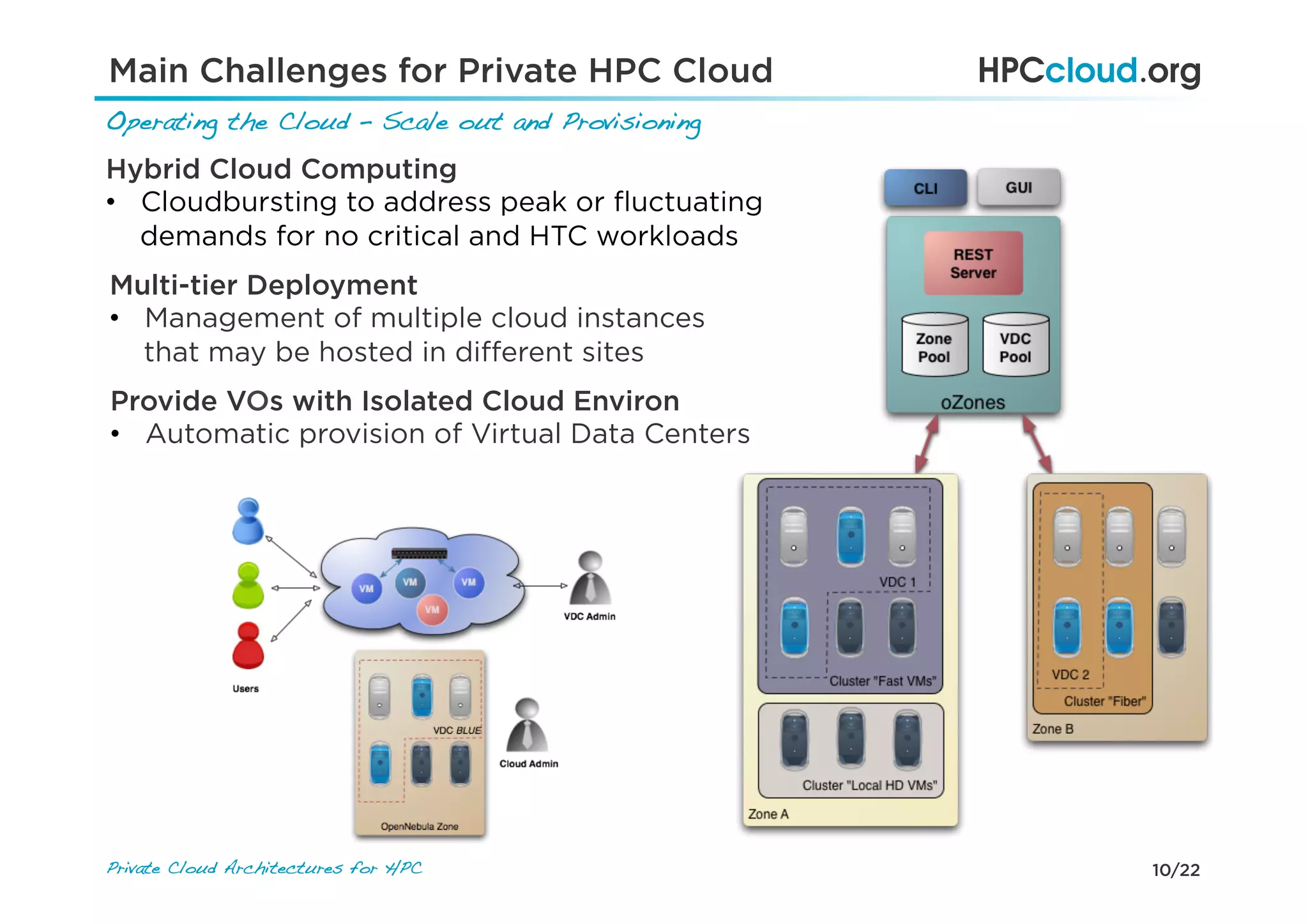 10/22Private Cloud Architectures for HPC!
Main Challenges for Private HPC Cloud
Operating the Cloud – Scale out and Provisioning!
Multi-tier Deployment
•  Management of multiple cloud instances
that may be hosted in diﬀerent sites
Provide VOs with Isolated Cloud Environ
•  Automatic provision of Virtual Data Centers
Hybrid Cloud Computing
•  Cloudbursting to address peak or ﬂuctuating
demands for no critical and HTC workloads
 