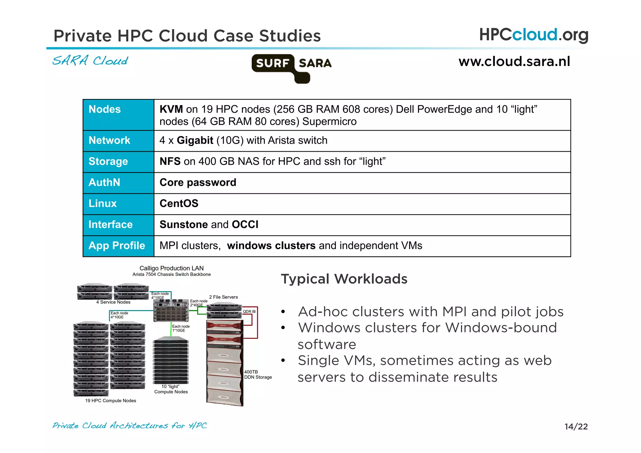 14/22Private Cloud Architectures for HPC!
Private HPC Cloud Case Studies
SARA Cloud!
Nodes KVM on 19 HPC nodes (256 GB RAM 608 cores) Dell PowerEdge and 10 “light”
nodes (64 GB RAM 80 cores) Supermicro
Network 4 x Gigabit (10G) with Arista switch
Storage NFS on 400 GB NAS for HPC and ssh for “light”
AuthN Core password
Linux CentOS
Interface Sunstone and OCCI
App Profile MPI clusters, windows clusters and independent VMs
ww.cloud.sara.nl
Typical Workloads
•  Ad-hoc clusters with MPI and pilot jobs
•  Windows clusters for Windows-bound
software
•  Single VMs, sometimes acting as web
servers to disseminate results
 