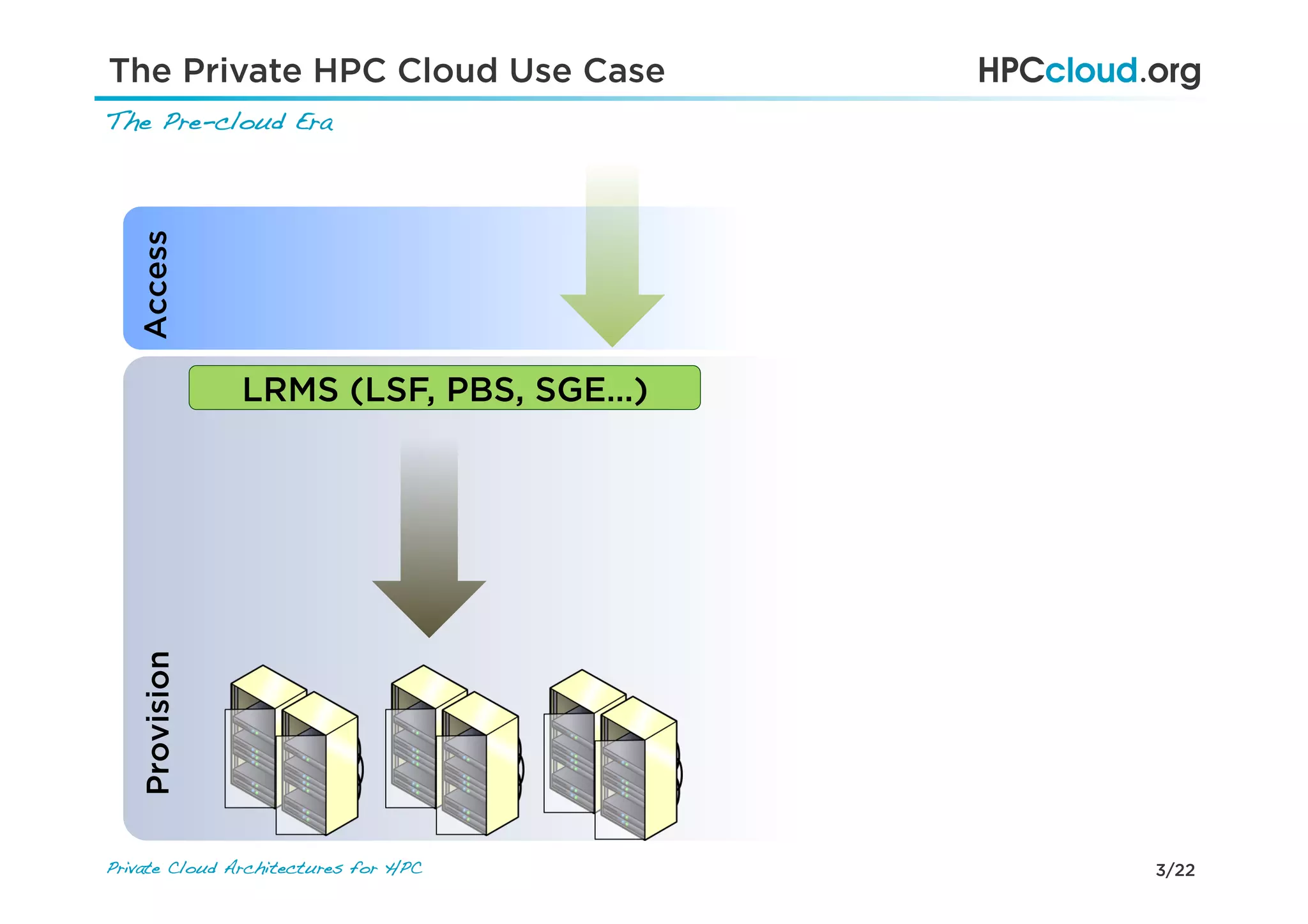 3/22Private Cloud Architectures for HPC!
The Private HPC Cloud Use Case
The Pre-cloud Era!
LRMS (LSF, PBS, SGE…)
AccessProvision
 